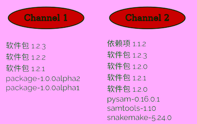 Conda 频道优先级示意